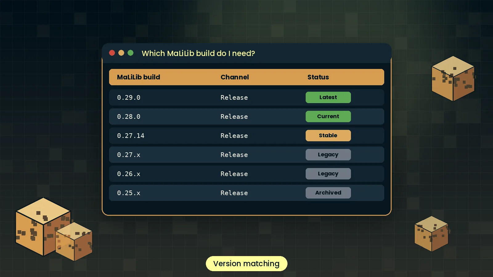 Table of MaLiLib builds 0.29.0, 0.28.0 and 0.27.14